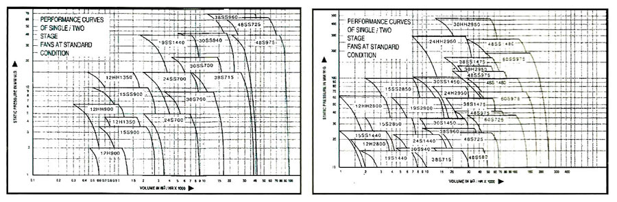 Axial Flow Fan Selection Chart